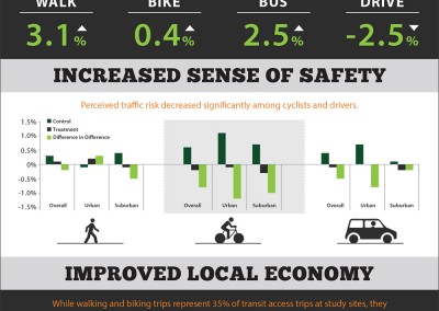 MTC Safe Routes To Transit (SR2T) Infographic