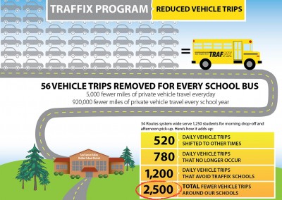 Traffix Program, Safe Routes To School (SR2S)